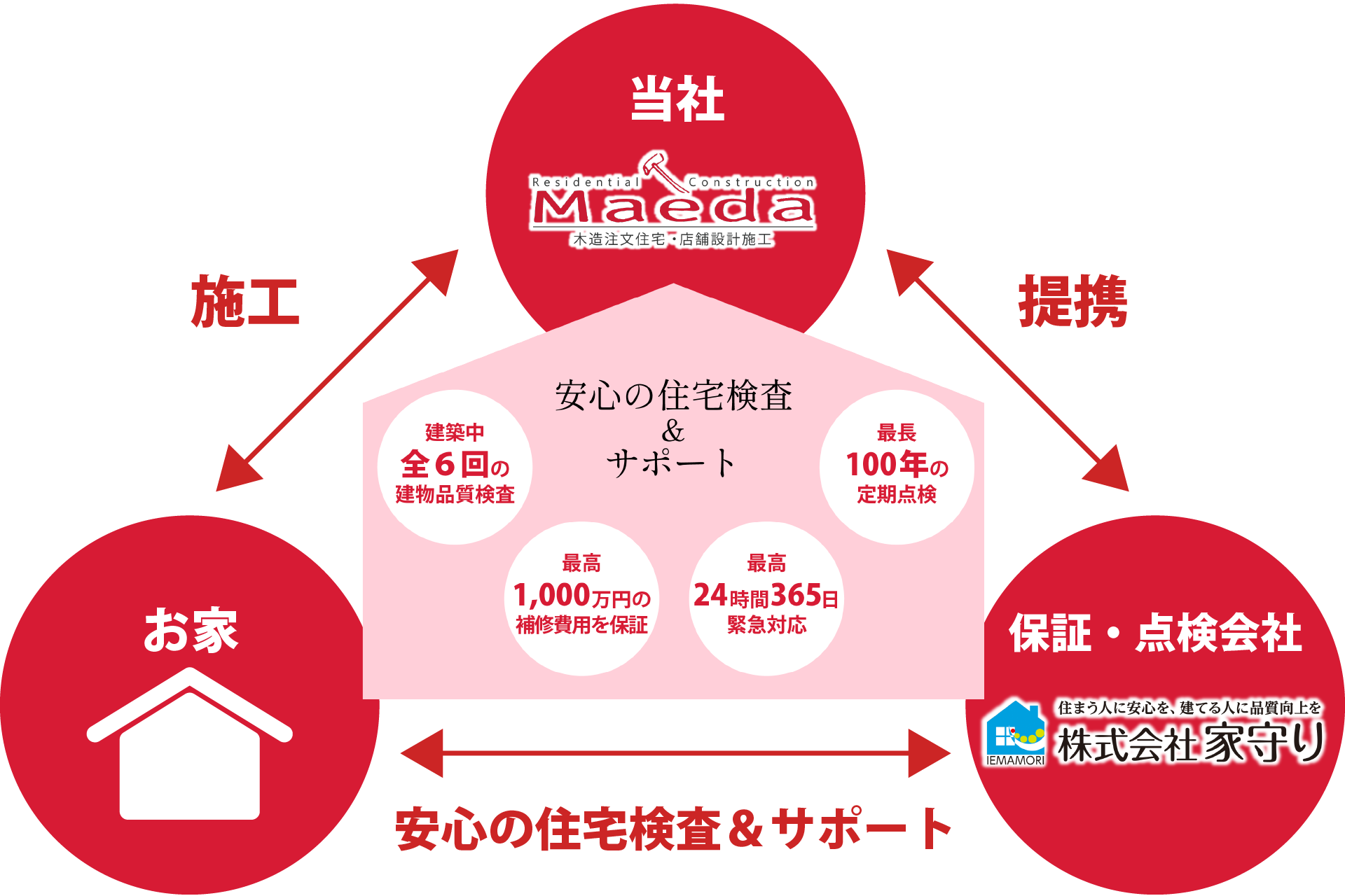 アフターサポート